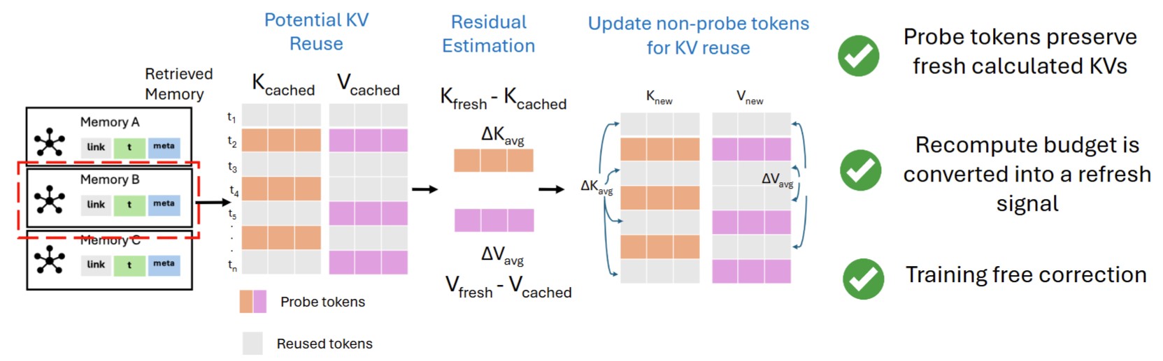 Teaser figure for AgentKVShift: Efficient KV Cache Reuse for Agentic Memory Systems