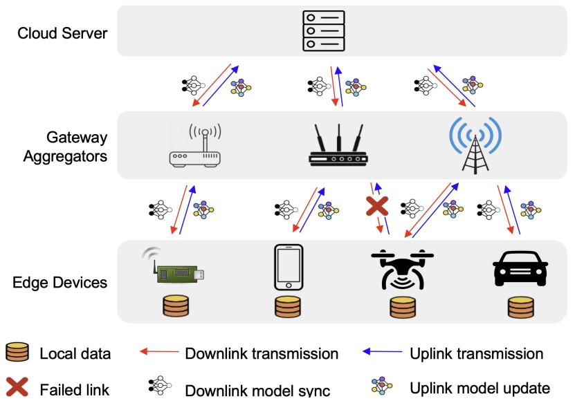Teaser figure for Async-HFL: Efficient and Robust Asynchronous Federated Learning in Hierarchical IoT Networks
