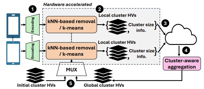 Teaser figure for FeUHD: Unsupervised Federated Learning using Hyperdimensional Computing