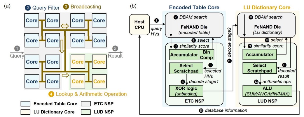 Teaser figure for HDDB: Efficient In-Storage SQL Database Search Using Hyperdimensional Computing on Ferroelectric NAND Flash