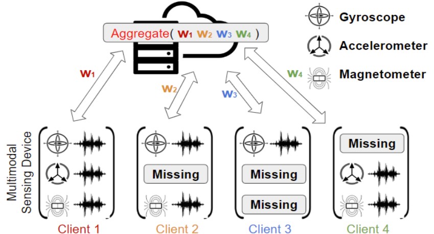 Teaser figure for MultimodalHD: Federated Learning Over Heterogeneous Sensor Modalities using Hyperdimensional Computing