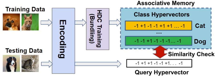 Teaser figure for Bridging the Gap between Hyperdimensional Computing and Kernel Methods via the Nyström Method