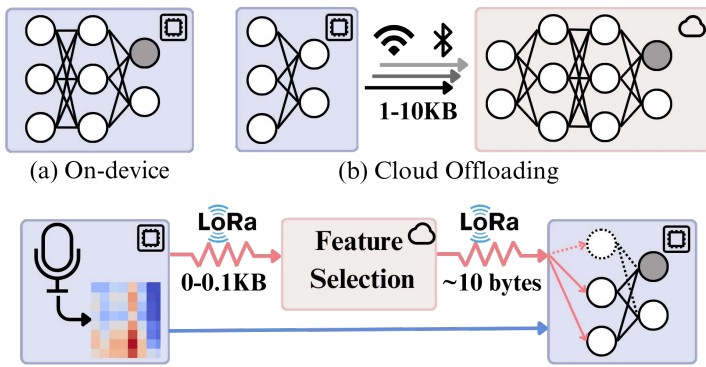 Teaser figure for Offload Rethinking by Cloud Assistance for Efficient Environmental Sound Recognition on LPWANs