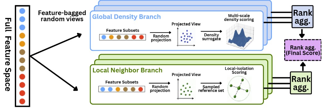 Teaser figure for RGLD: Randomized Global-Local Density Estimation for Tabular Anomaly Detection