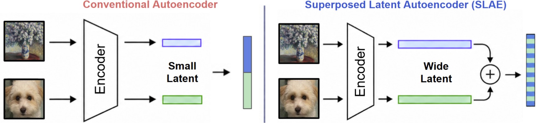 Teaser figure for Superposed Latent Autoencoder