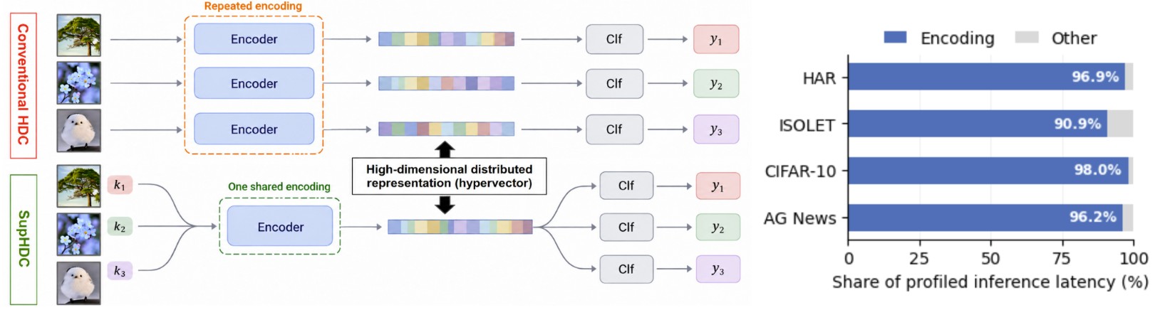 Teaser figure for Superposed Inference for Hyperdimensional Computing