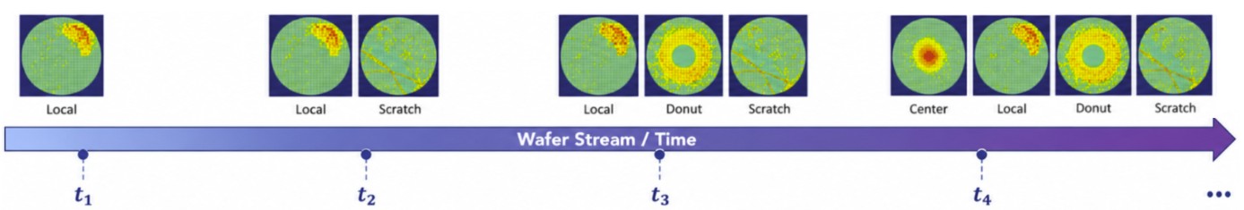 Teaser figure for Online Open-World Wafer Defect Discovery using Hyperdimensional Computing